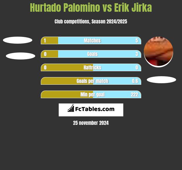 Hurtado Palomino vs Erik Jirka h2h player stats