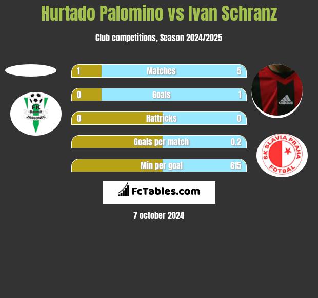 Hurtado Palomino vs Ivan Schranz h2h player stats