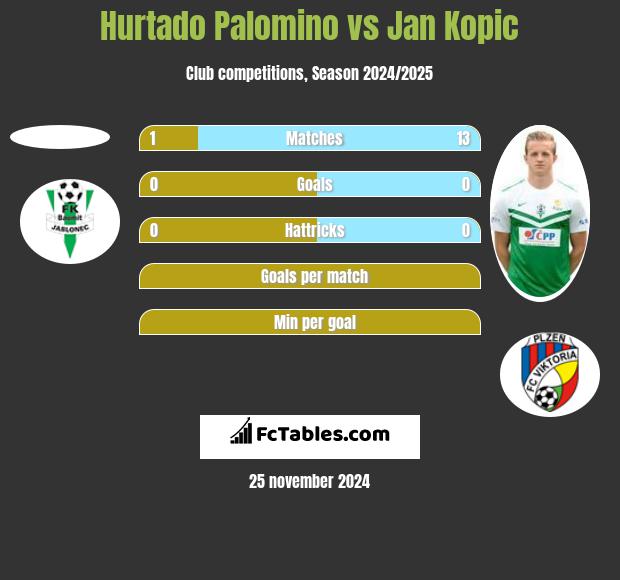 Hurtado Palomino vs Jan Kopic h2h player stats