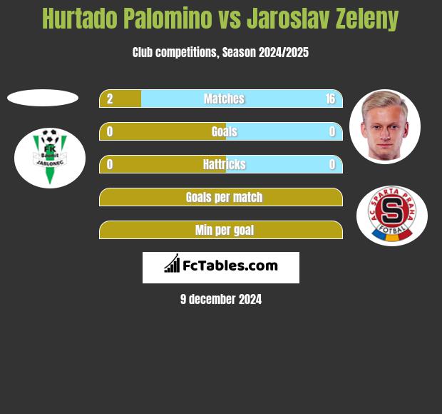 Hurtado Palomino vs Jaroslav Zeleny h2h player stats