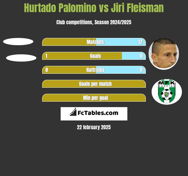 Hurtado Palomino vs Jiri Fleisman h2h player stats