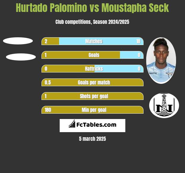 Hurtado Palomino vs Moustapha Seck h2h player stats