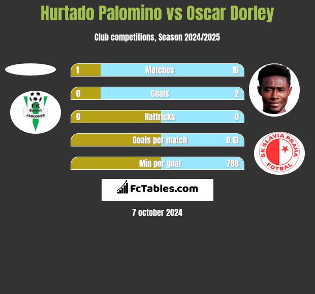 Hurtado Palomino vs Oscar Dorley h2h player stats