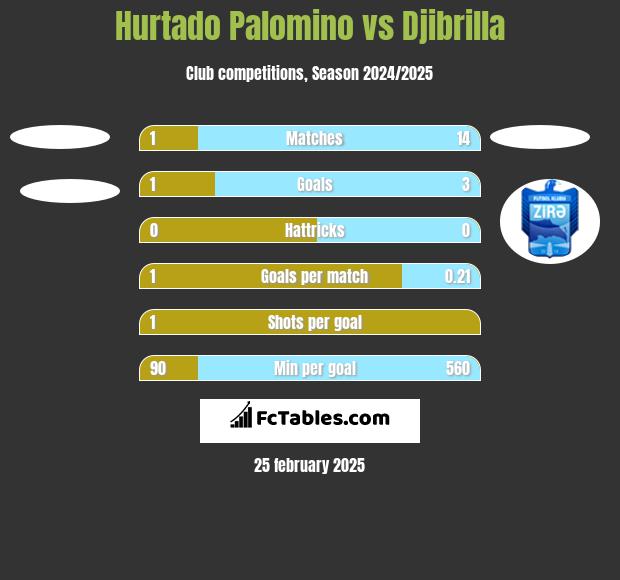 Hurtado Palomino vs Djibrilla h2h player stats