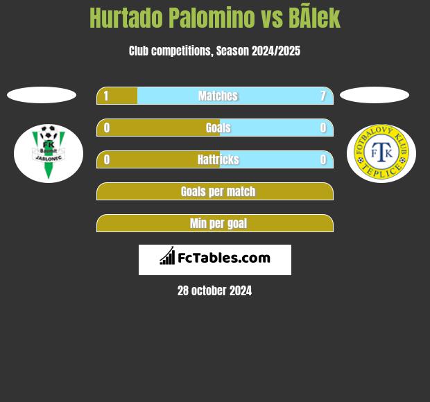 Hurtado Palomino vs BÃ­lek h2h player stats