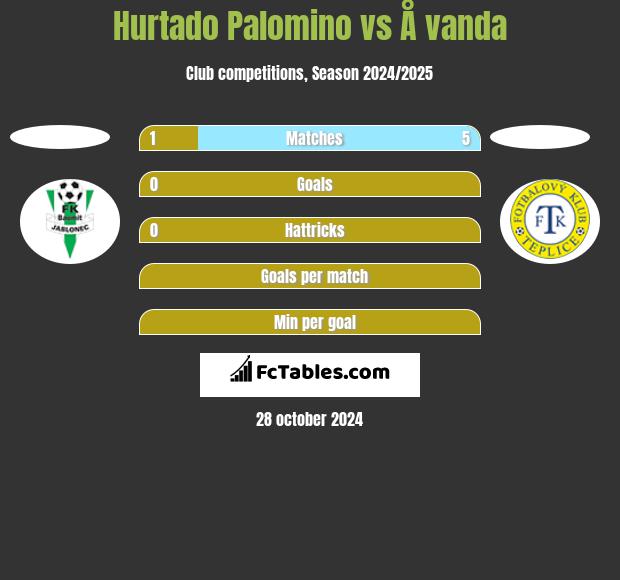 Hurtado Palomino vs Å vanda h2h player stats