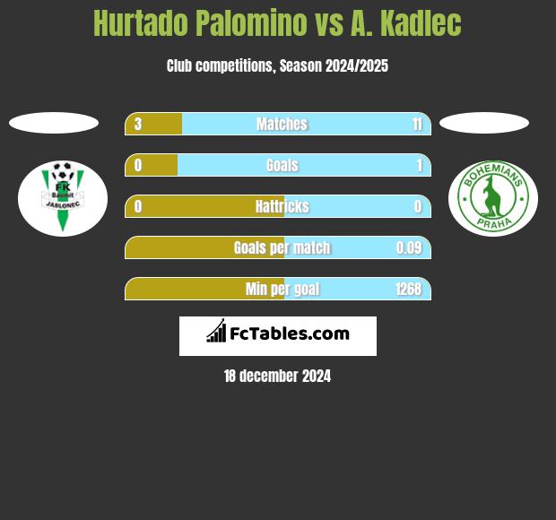 Hurtado Palomino vs A. Kadlec h2h player stats