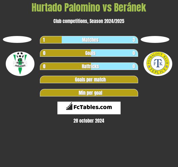 Hurtado Palomino vs Beránek h2h player stats