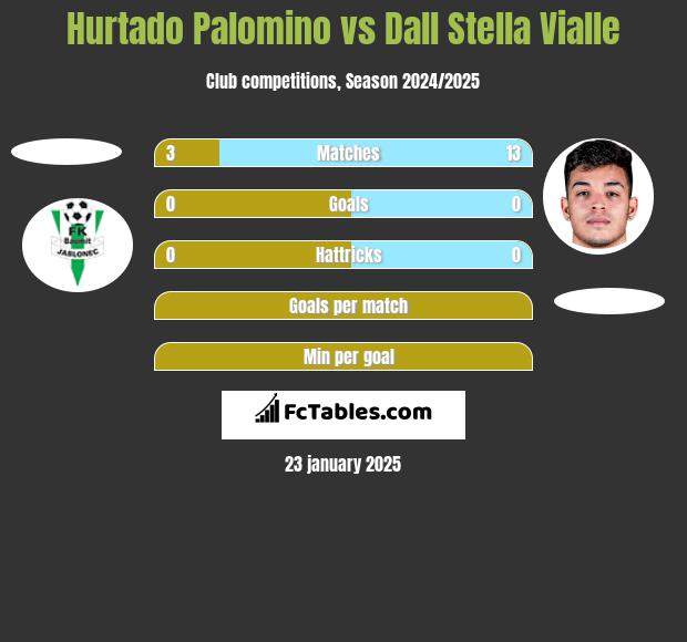 Hurtado Palomino vs Dall Stella Vialle h2h player stats