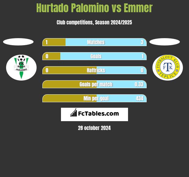 Hurtado Palomino vs Emmer h2h player stats