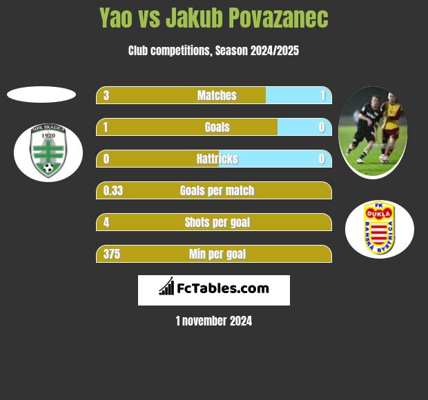 Yao vs Jakub Povazanec h2h player stats