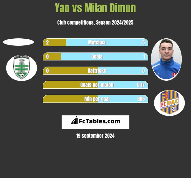 Yao vs Milan Dimun h2h player stats