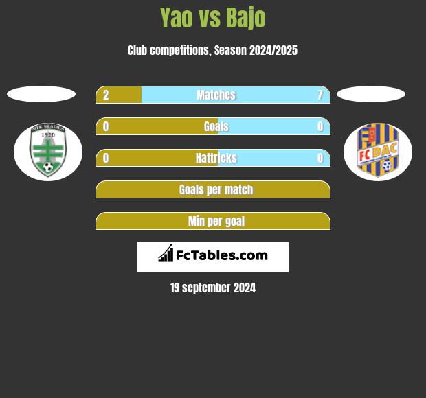 Yao vs Bajo h2h player stats