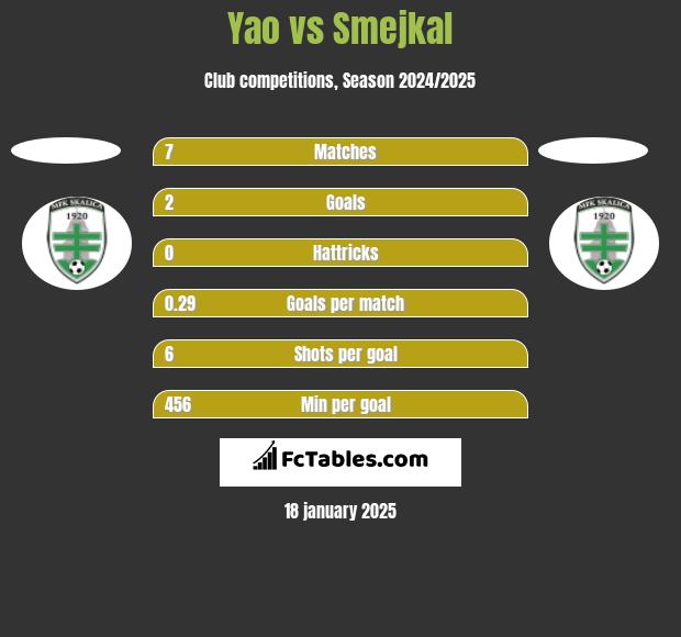 Yao vs Smejkal h2h player stats