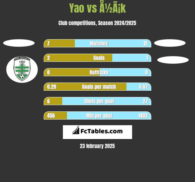 Yao vs Å½Ã¡k h2h player stats