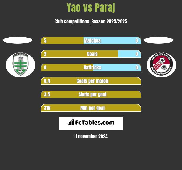 Yao vs Paraj h2h player stats