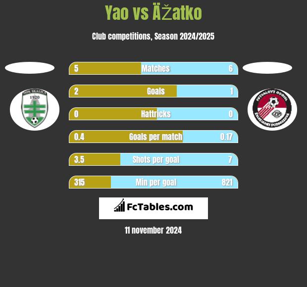 Yao vs ÄŽatko h2h player stats