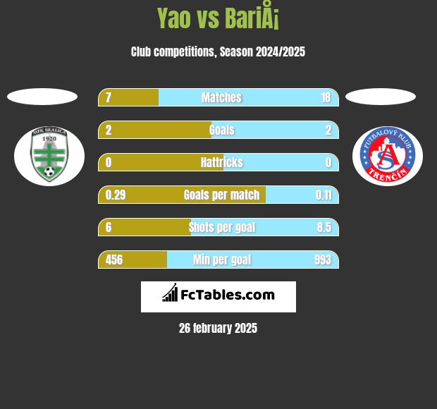 Yao vs BariÅ¡ h2h player stats