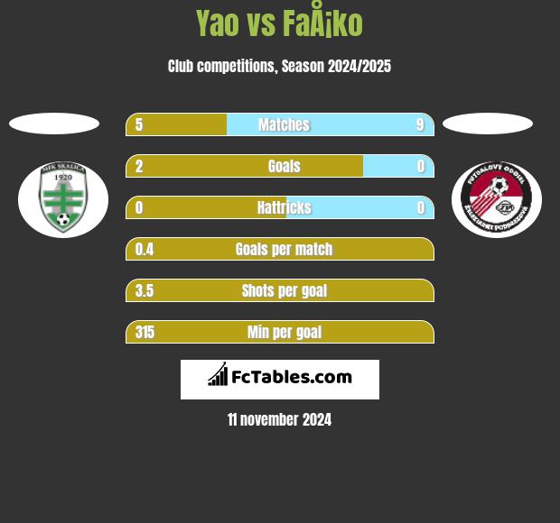 Yao vs FaÅ¡ko h2h player stats