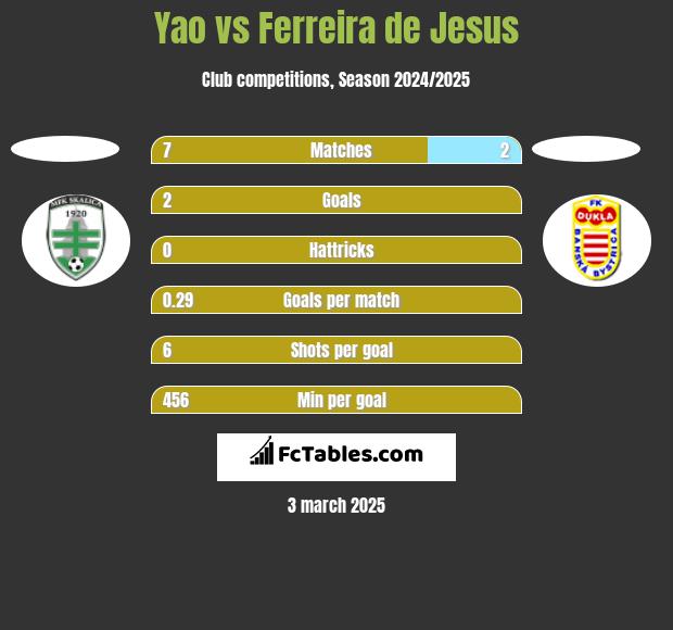 Yao vs Ferreira de Jesus h2h player stats