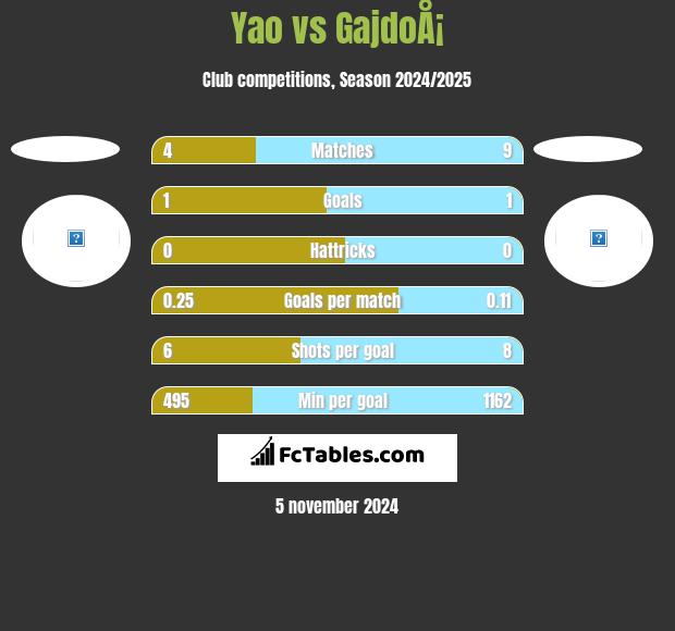 Yao vs GajdoÅ¡ h2h player stats