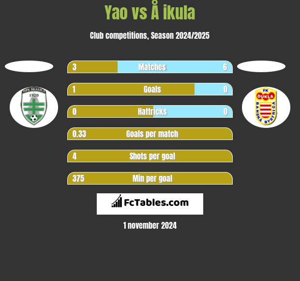 Yao vs Å ikula h2h player stats