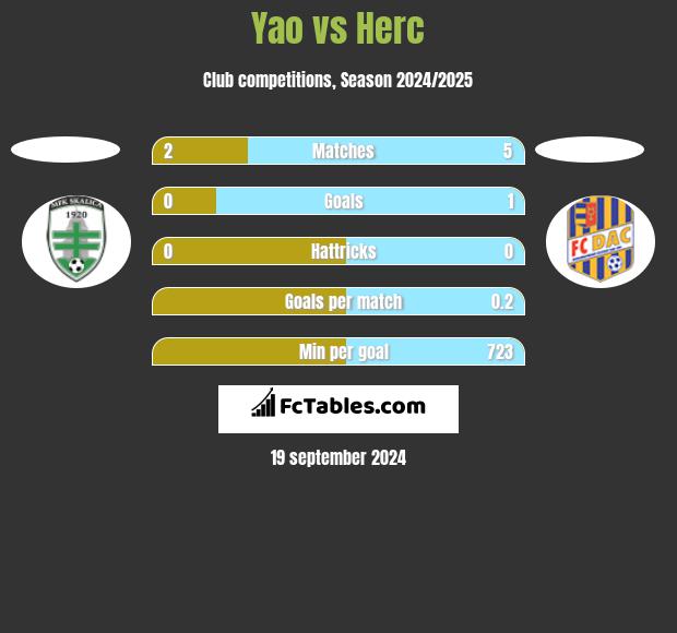 Yao vs Herc h2h player stats