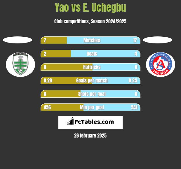 Yao vs E. Uchegbu h2h player stats