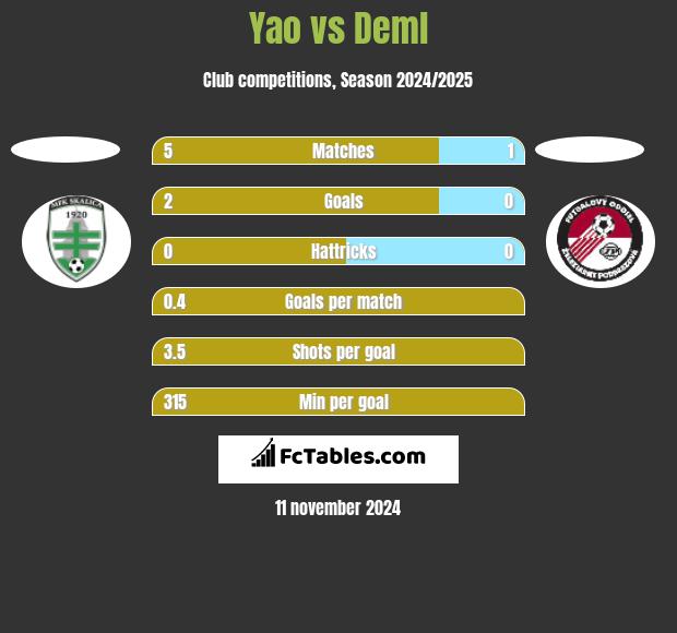 Yao vs Deml h2h player stats