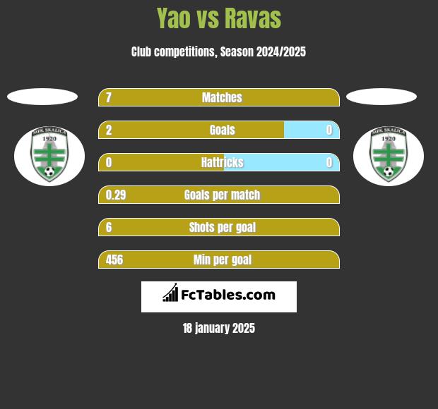 Yao vs Ravas h2h player stats