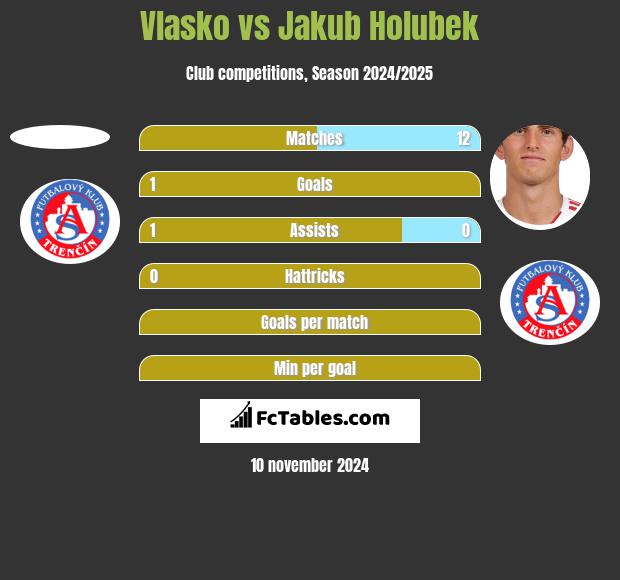 Vlasko vs Jakub Holubek h2h player stats