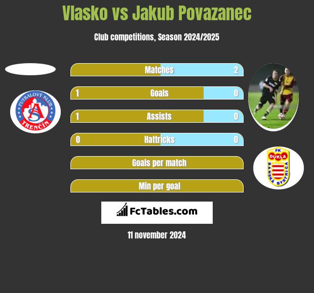 Vlasko vs Jakub Povazanec h2h player stats