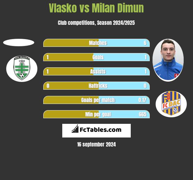 Vlasko vs Milan Dimun h2h player stats