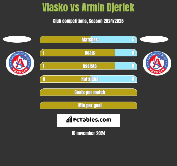 Vlasko vs Armin Djerlek h2h player stats