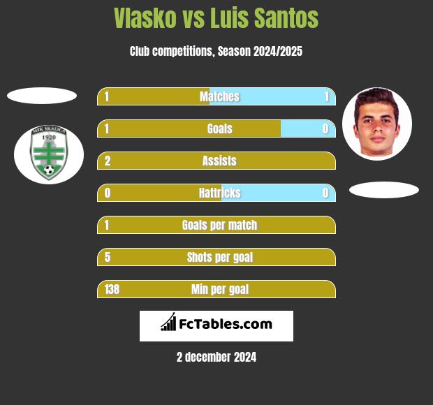 Vlasko vs Luis Santos h2h player stats