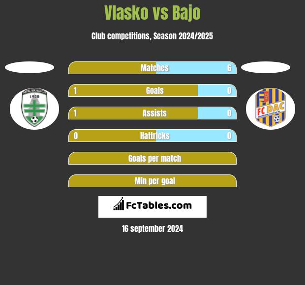 Vlasko vs Bajo h2h player stats