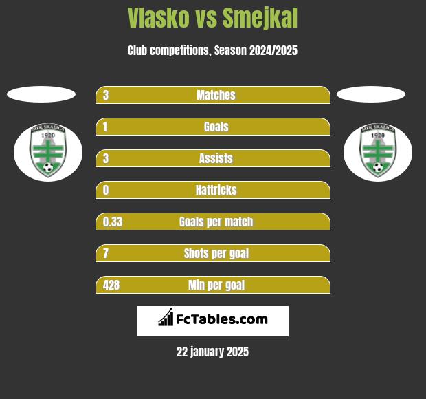 Vlasko vs Smejkal h2h player stats