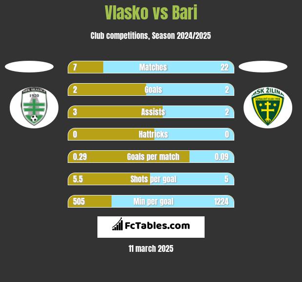 Vlasko vs Bari h2h player stats