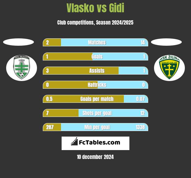 Vlasko vs Gidi h2h player stats