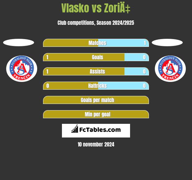 Vlasko vs ZoriÄ‡ h2h player stats