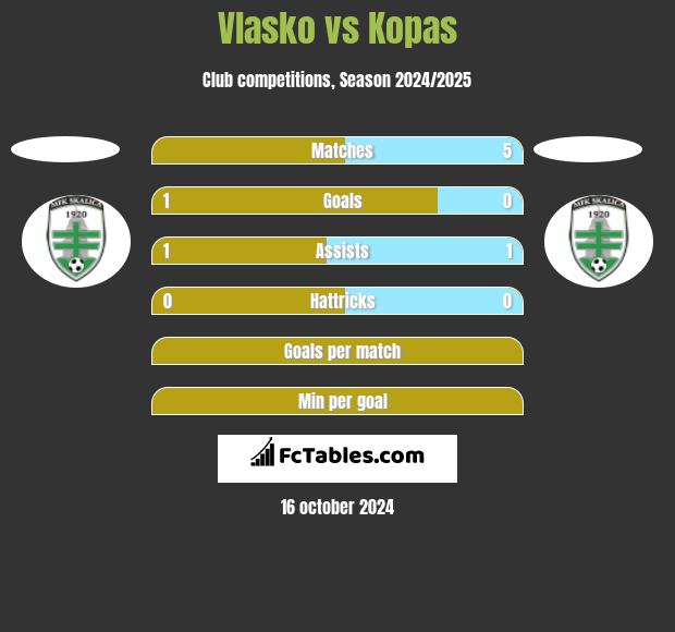 Vlasko vs Kopas h2h player stats