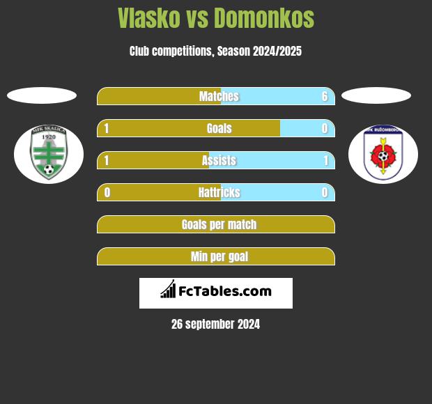 Vlasko vs Domonkos h2h player stats