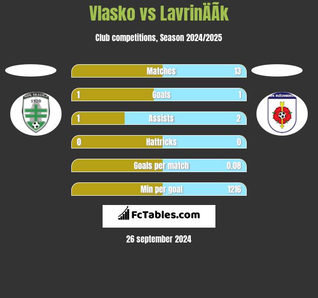 Vlasko vs LavrinÄÃ­k h2h player stats