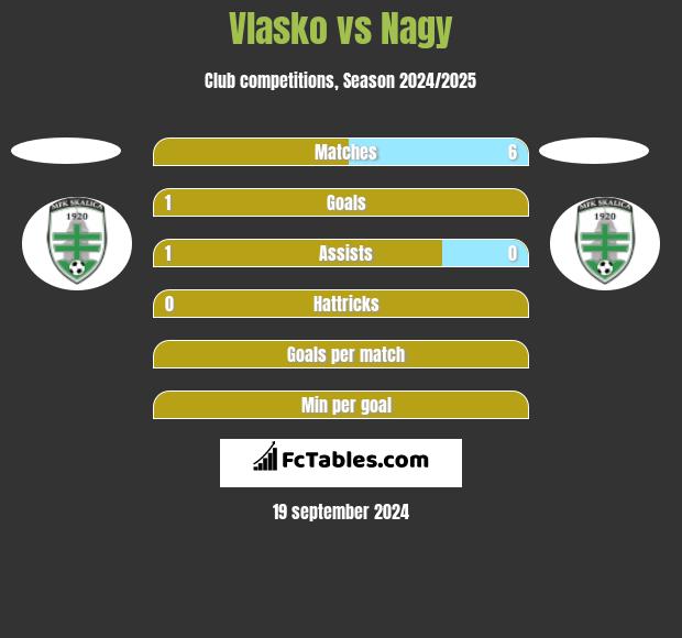 Vlasko vs Nagy h2h player stats