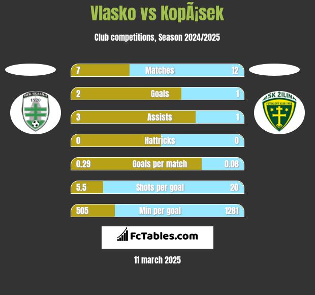 Vlasko vs KopÃ¡sek h2h player stats