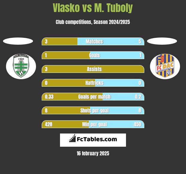 Vlasko vs M. Tuboly h2h player stats