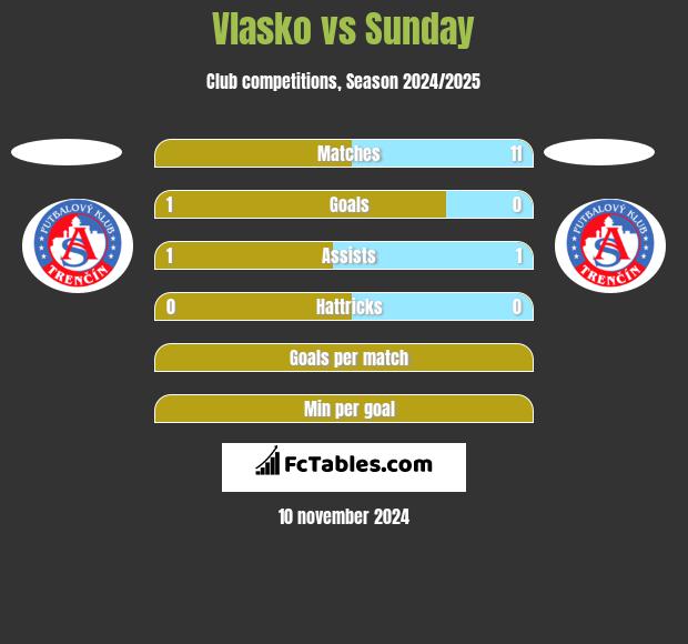 Vlasko vs Sunday h2h player stats