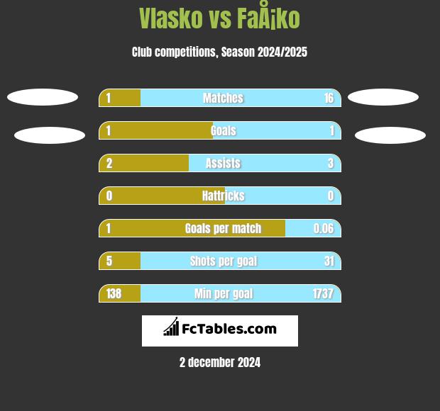 Vlasko vs FaÅ¡ko h2h player stats