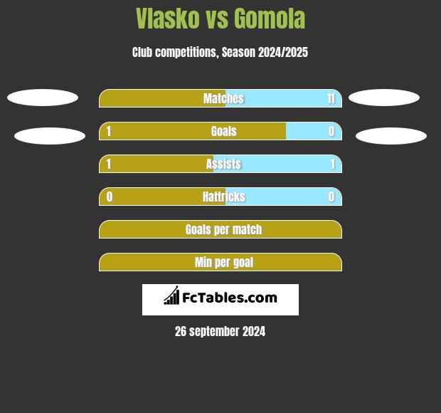 Vlasko vs Gomola h2h player stats