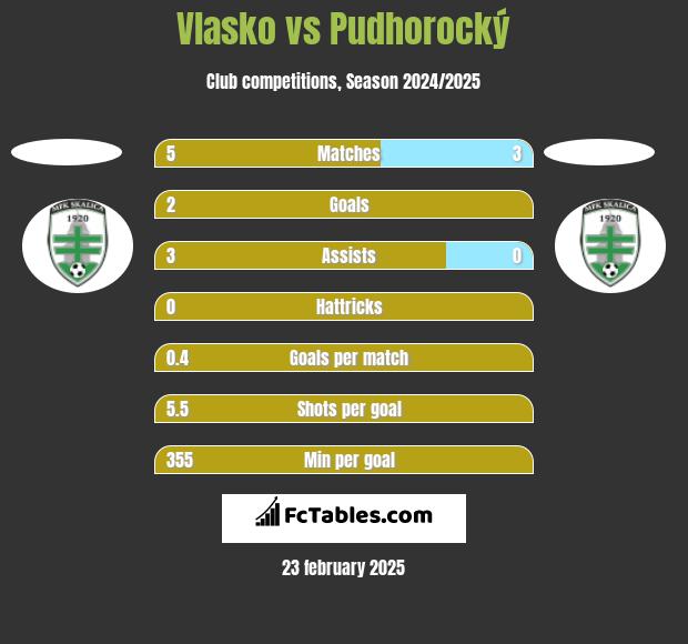 Vlasko vs Pudhorocký h2h player stats